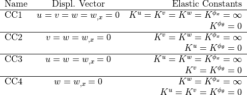 \begin{tabular}{l c r}
    Name & Displ. Vector & Elastic Constants \\
    \hline
    CC1  & $u=v=w=w_{,x}=0$ & $K^u=K^v=K^w=K^{\phi_x}=\infty$ \\
         &                  & $K^{\phi_\theta}=0$ \\
    \hline
    CC2  & $v=w=w_{,x}=0$   & $K^v=K^w=K^{\phi_x}=\infty$ \\
         &                  & $K^u=K^{\phi_\theta}=0$ \\
    \hline
    CC3  & $u=w=w_{,x}=0$   & $K^u=K^w=K^{\phi_x}=\infty$ \\
         &                  & $K^v=K^{\phi_\theta}=0$ \\
    \hline
    CC4  & $w=w_{,x}=0$     & $K^w=K^{\phi_x}=\infty$ \\
         &                  & $K^u=K^v=K^{\phi_\theta}=0$
\end{tabular}