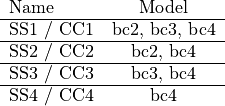 \begin{tabular}{l c r}
    Name       & Model         \\ \hline
    SS1 / CC1  & bc2, bc3, bc4 \\ \hline
    SS2 / CC2  & bc2, bc4      \\ \hline
    SS3 / CC3  & bc3, bc4      \\ \hline
    SS4 / CC4  & bc4
\end{tabular}